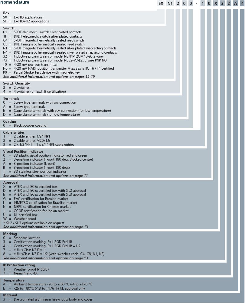 SX-SH-Nomenclature